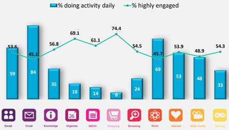 Уровень вовлеченности российских пользователей в основные виды онлайн-деятельности