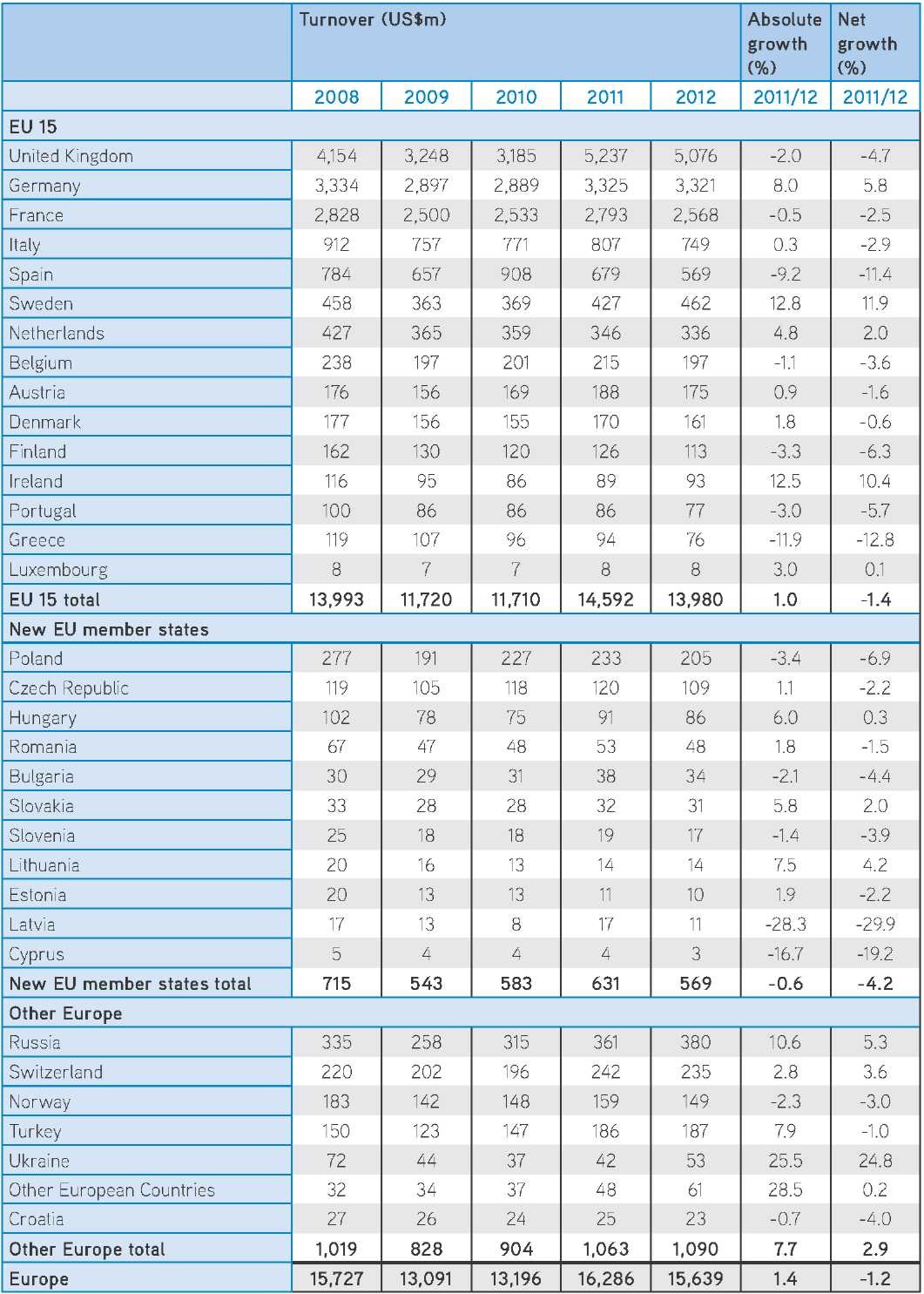 Темпы роста мирового рынка маркетинговых исследований